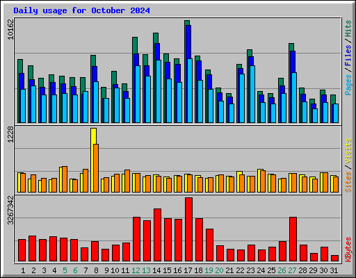 Daily usage for October 2024