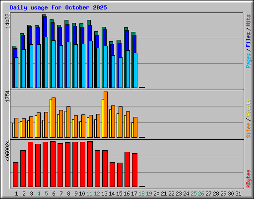 Daily usage for October 2025
