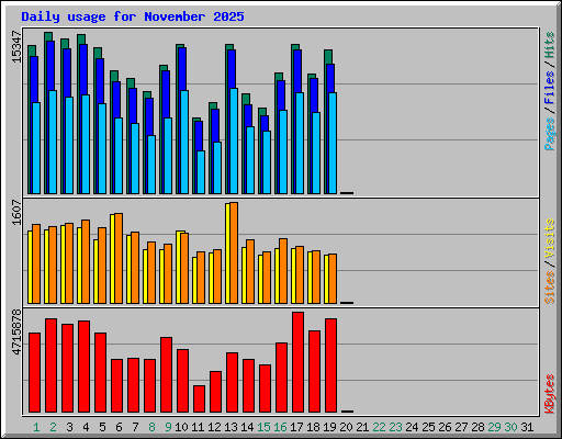 Daily usage for November 2025