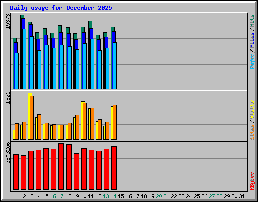 Daily usage for December 2025