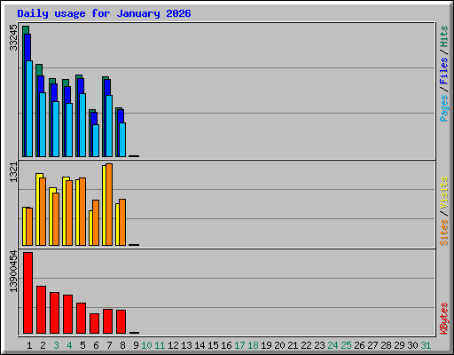 Daily usage for January 2026