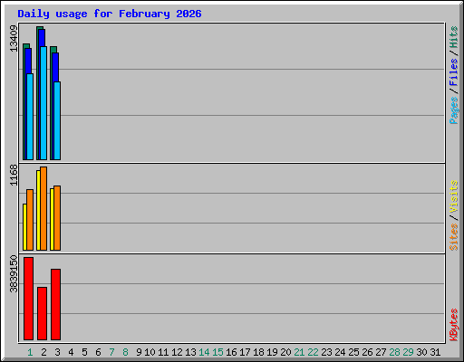 Daily usage for February 2026
