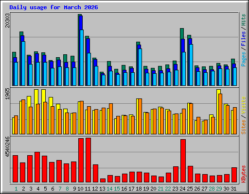Daily usage for March 2026