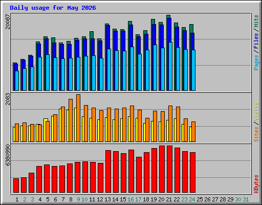 Daily usage for May 2026