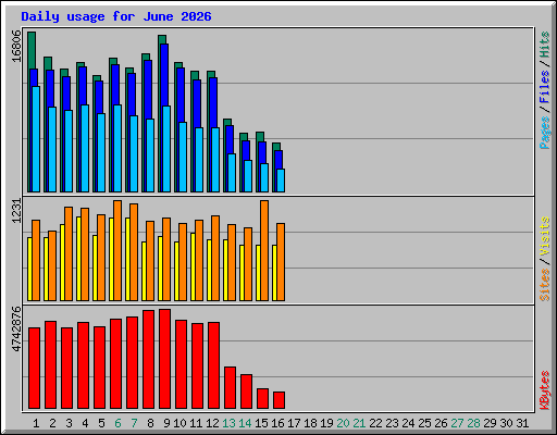 Daily usage for June 2026