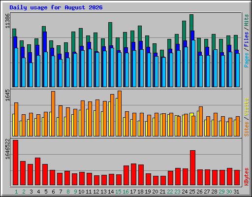 Daily usage for August 2026