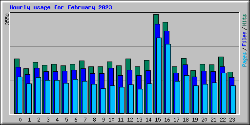 Hourly usage for February 2023