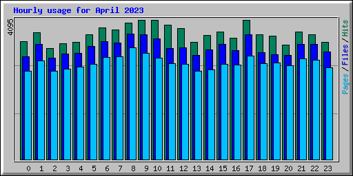 Hourly usage for April 2023