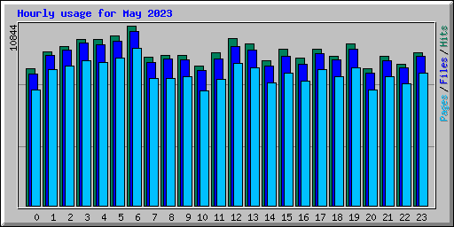 Hourly usage for May 2023