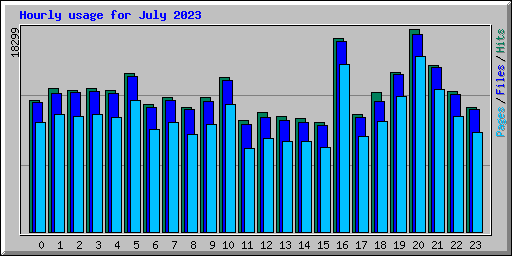 Hourly usage for July 2023