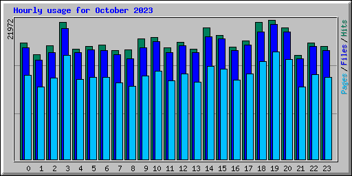 Hourly usage for October 2023