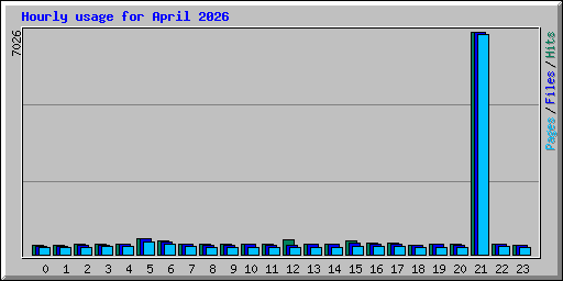 Hourly usage for April 2026